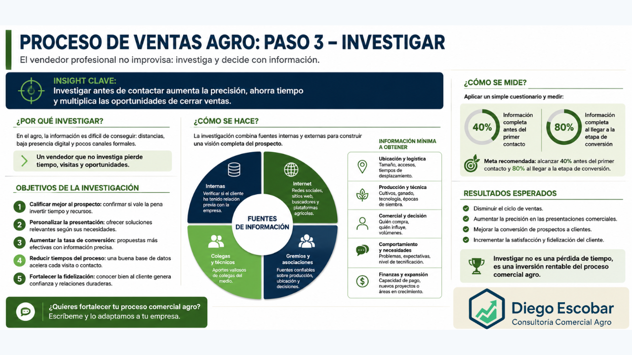 Proceso comercial agropecuario para investigar prospectos antes de vender